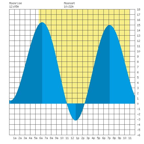 Oil Bay tide chart for Wednesday, July 24, 2024