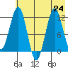 Oil Bay tide chart for Wednesday, July 24, 2024