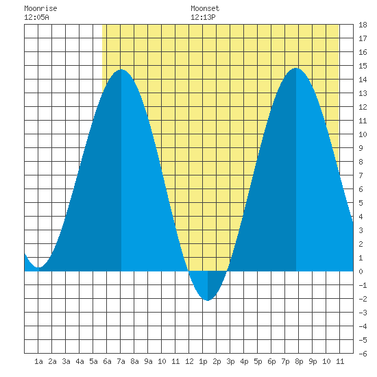 Oil Bay tide chart for Thursday, July 25, 2024