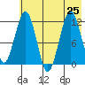 Oil Bay tide chart for Thursday, July 25, 2024
