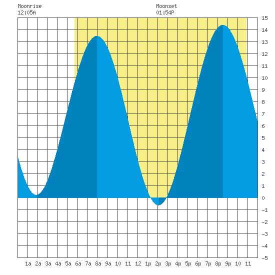 Oil Bay tide chart for Friday, July 26, 2024