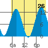 Oil Bay tide chart for Friday, July 26, 2024