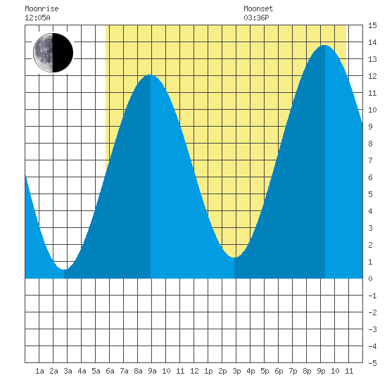 Oil Bay tide chart for Saturday, July 27, 2024