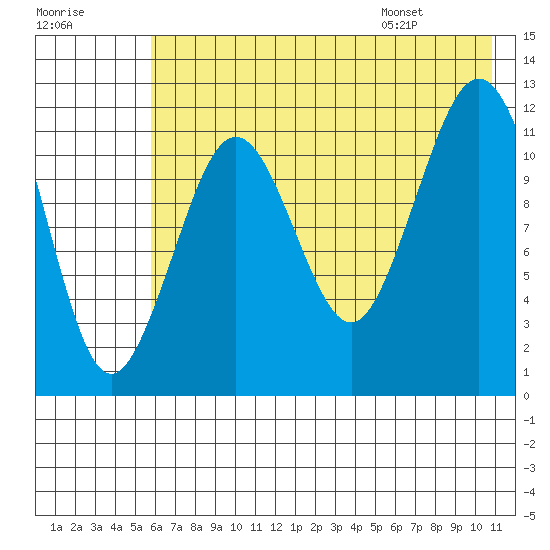 Oil Bay tide chart for Sunday, July 28, 2024