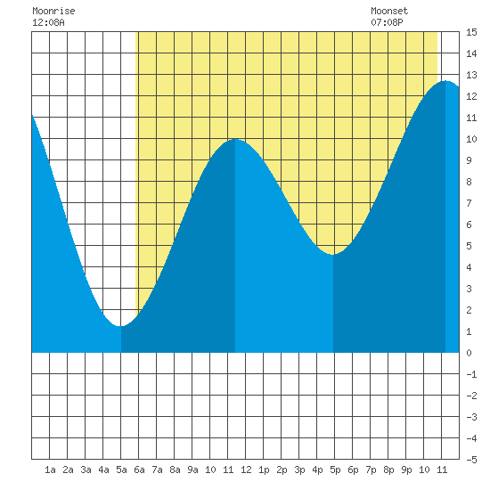 Oil Bay tide chart for Monday, July 29, 2024