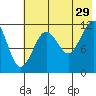 Oil Bay tide chart for Monday, July 29, 2024