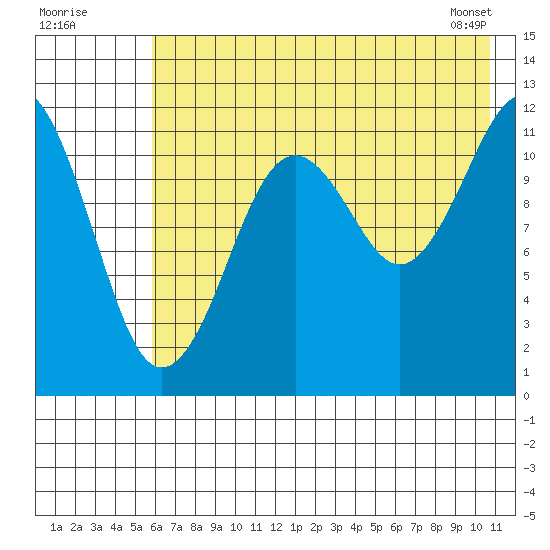 Oil Bay tide chart for Tuesday, July 30, 2024