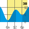 Oil Bay tide chart for Tuesday, July 30, 2024