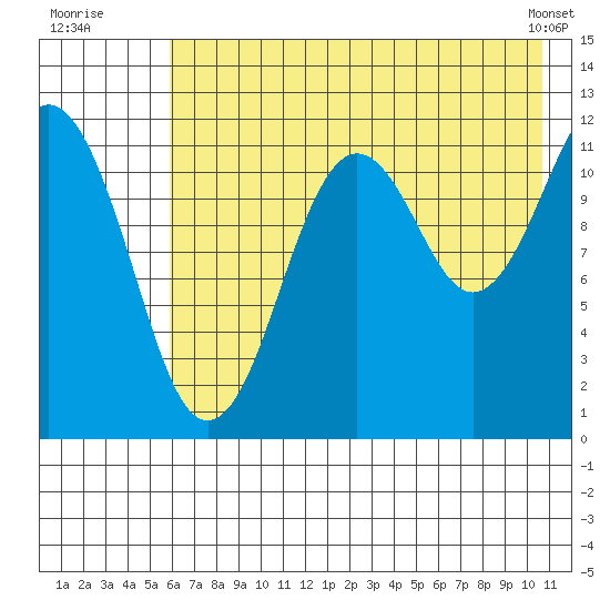 Oil Bay tide chart for Wednesday, July 31, 2024