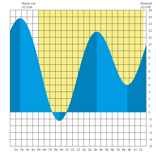 Oil Bay tide chart for Wednesday, July 3, 2024