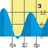 Oil Bay tide chart for Wednesday, July 3, 2024