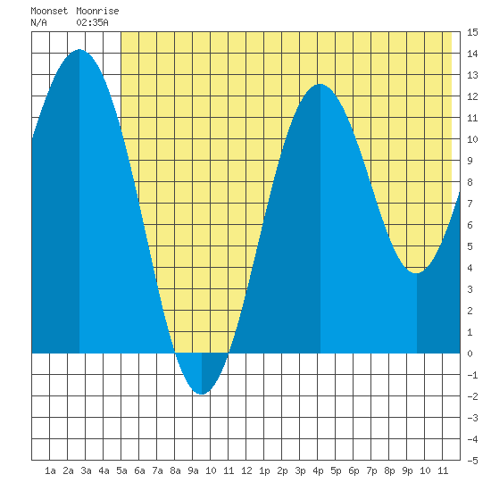Oil Bay tide chart for Thursday, July 4, 2024