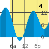Oil Bay tide chart for Thursday, July 4, 2024