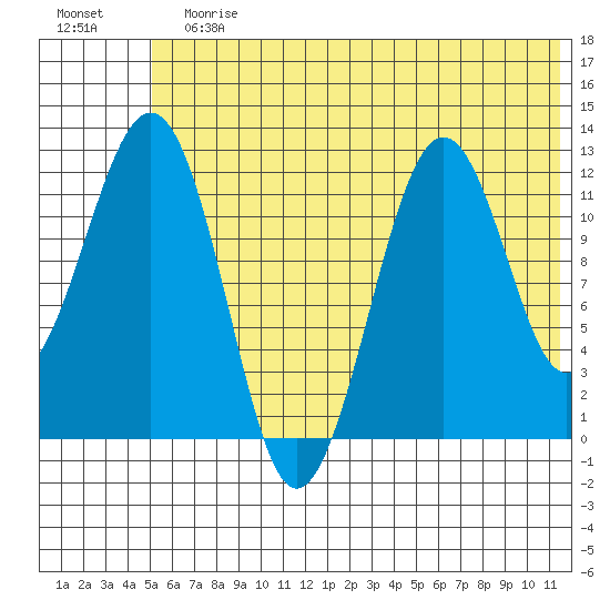 Oil Bay tide chart for Sunday, July 7, 2024