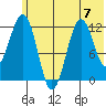 Oil Bay tide chart for Sunday, July 7, 2024