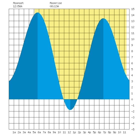 Oil Bay tide chart for Monday, July 8, 2024