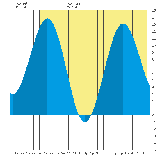 Oil Bay tide chart for Tuesday, July 9, 2024