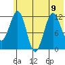 Oil Bay tide chart for Tuesday, July 9, 2024