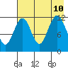 Oil Bay tide chart for Saturday, August 10, 2024
