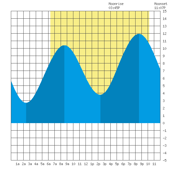 Oil Bay tide chart for Sunday, August 11, 2024