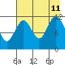 Oil Bay tide chart for Sunday, August 11, 2024