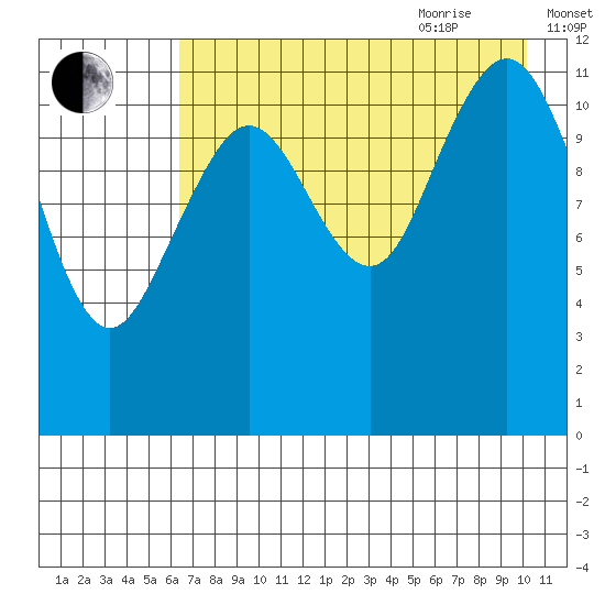 Oil Bay tide chart for Monday, August 12, 2024