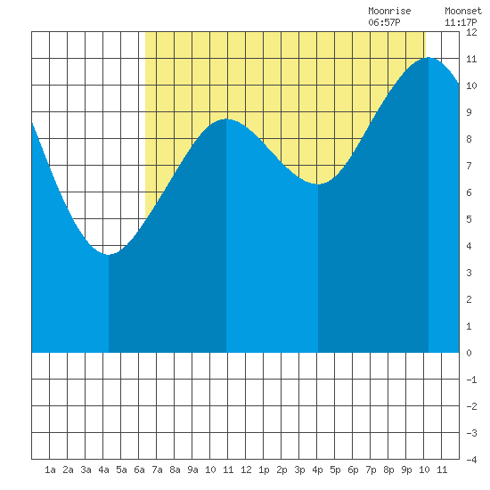 Oil Bay tide chart for Tuesday, August 13, 2024