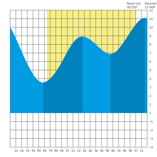 Oil Bay tide chart for Wednesday, August 14, 2024