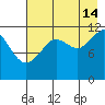 Oil Bay tide chart for Wednesday, August 14, 2024