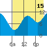 Oil Bay tide chart for Thursday, August 15, 2024