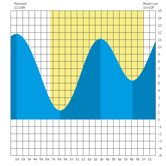 Oil Bay tide chart for Friday, August 16, 2024