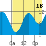 Oil Bay tide chart for Friday, August 16, 2024