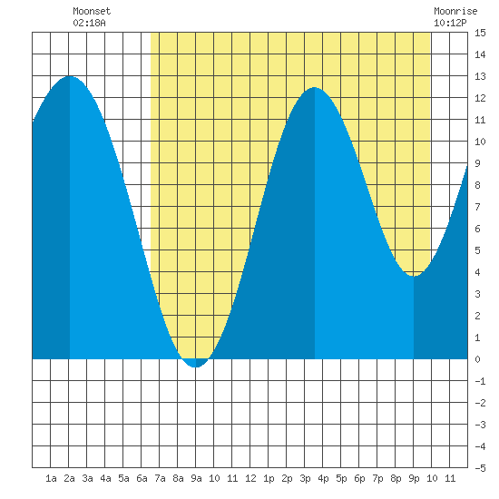 Oil Bay tide chart for Saturday, August 17, 2024