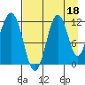 Oil Bay tide chart for Sunday, August 18, 2024