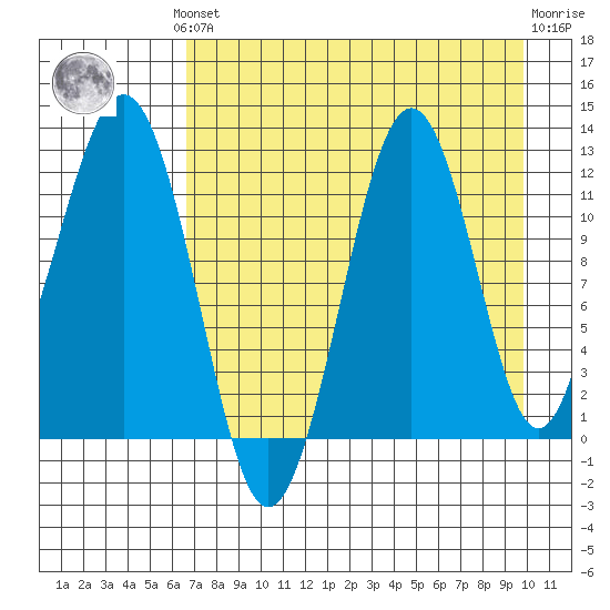 Oil Bay tide chart for Monday, August 19, 2024