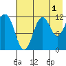 Oil Bay tide chart for Thursday, August 1, 2024