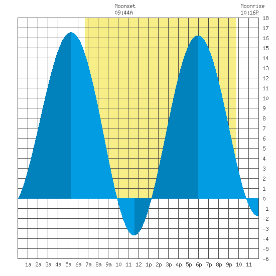 Oil Bay tide chart for Wednesday, August 21, 2024