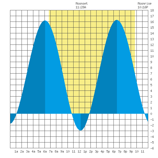 Oil Bay tide chart for Thursday, August 22, 2024