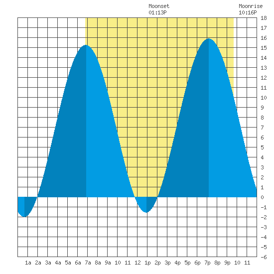 Oil Bay tide chart for Friday, August 23, 2024
