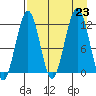 Oil Bay tide chart for Friday, August 23, 2024