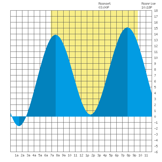 Oil Bay tide chart for Saturday, August 24, 2024