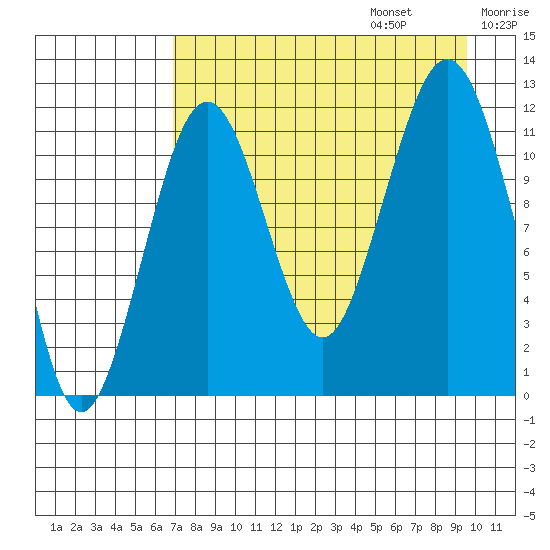 Oil Bay tide chart for Sunday, August 25, 2024