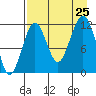 Oil Bay tide chart for Sunday, August 25, 2024