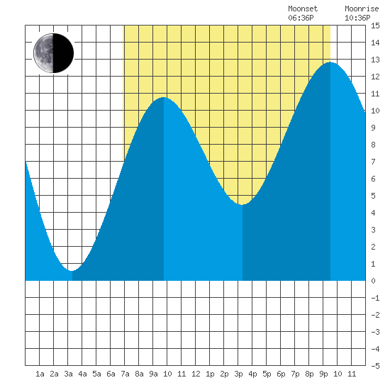 Oil Bay tide chart for Monday, August 26, 2024