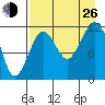 Oil Bay tide chart for Monday, August 26, 2024