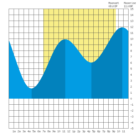 Oil Bay tide chart for Tuesday, August 27, 2024