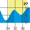 Oil Bay tide chart for Tuesday, August 27, 2024
