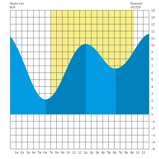Oil Bay tide chart for Wednesday, August 28, 2024
