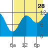 Oil Bay tide chart for Wednesday, August 28, 2024