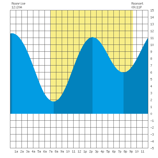 Oil Bay tide chart for Thursday, August 29, 2024